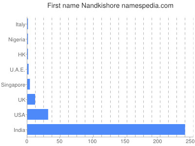 Given name Nandkishore