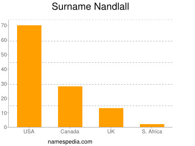 Surname Nandlall