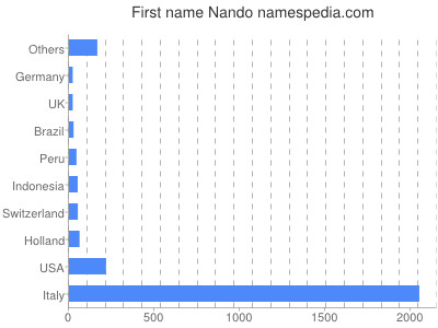 Given name Nando