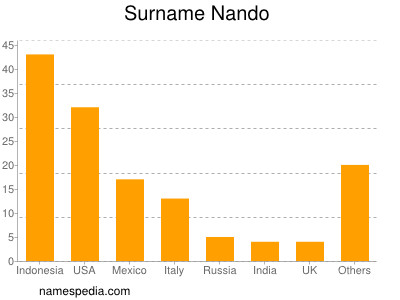 Surname Nando