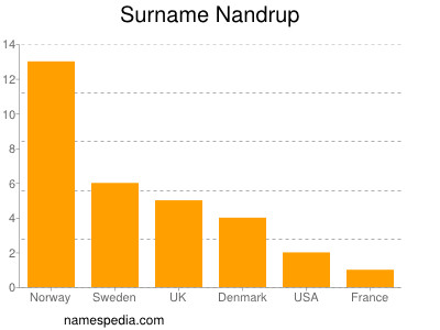 Surname Nandrup