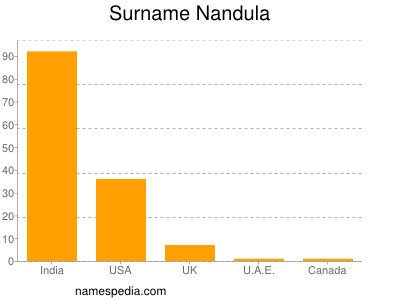 Surname Nandula