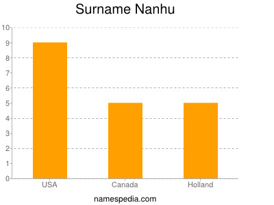 Surname Nanhu
