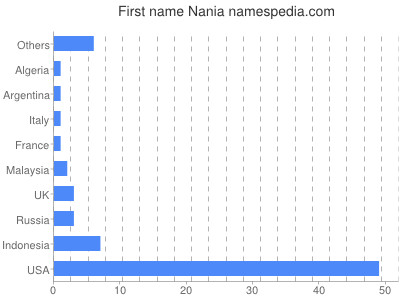 Given name Nania