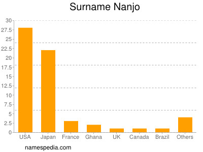 Surname Nanjo