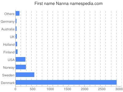 Given name Nanna