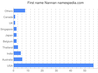 Given name Nannan