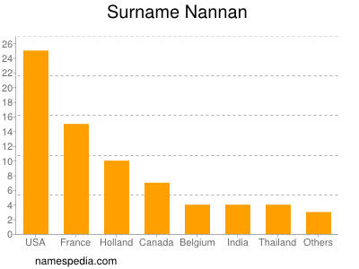 Surname Nannan