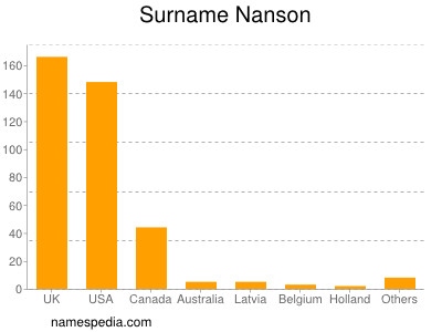 Familiennamen Nanson