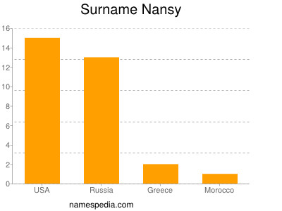 Surname Nansy