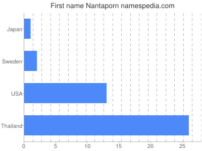 Given name Nantaporn