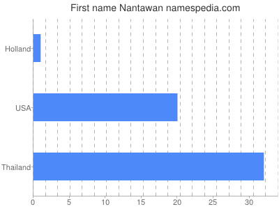 Given name Nantawan
