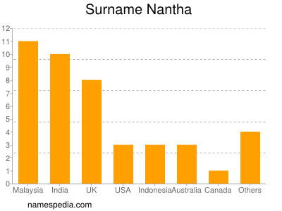 Surname Nantha
