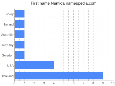 Given name Nantida