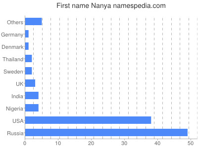 prenom Nanya