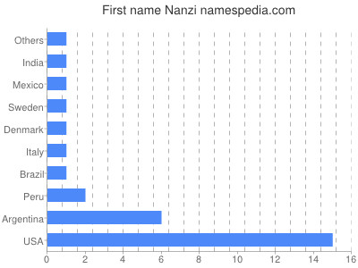Given name Nanzi