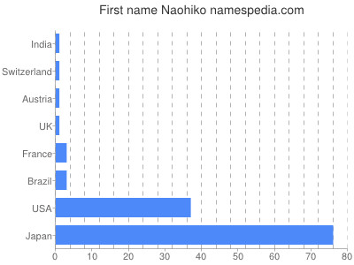 prenom Naohiko