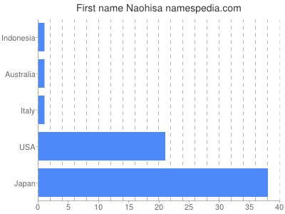 Given name Naohisa
