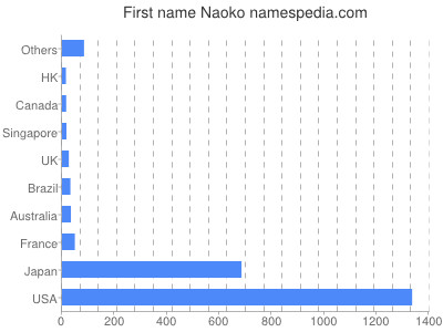 Given name Naoko