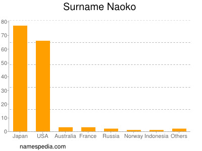 Surname Naoko