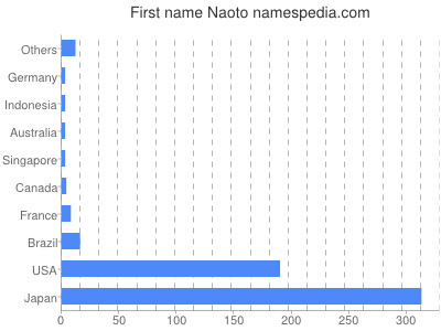 Given name Naoto