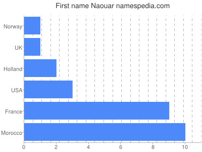Given name Naouar