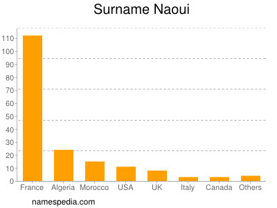 Surname Naoui