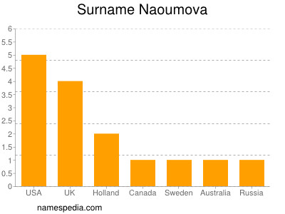 Familiennamen Naoumova