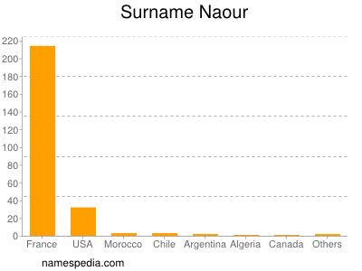Surname Naour