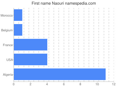 Given name Naouri