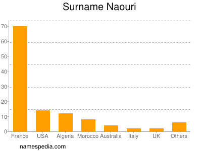 Surname Naouri