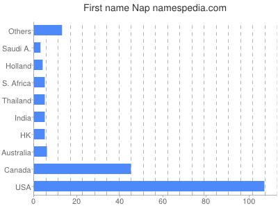 Given name Nap