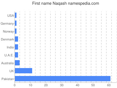 Given name Naqash