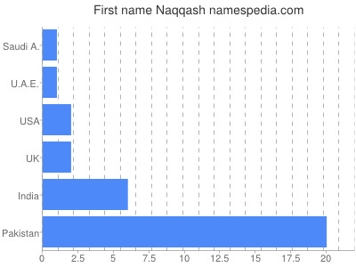Given name Naqqash