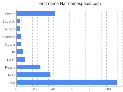 Given name Nar