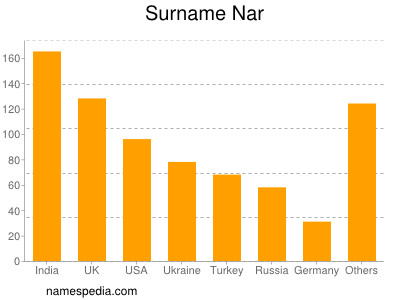 Surname Nar