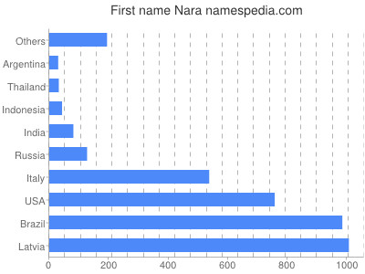 Given name Nara