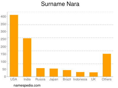 Surname Nara