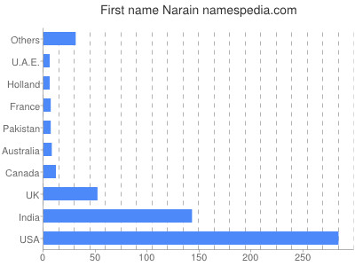 Given name Narain