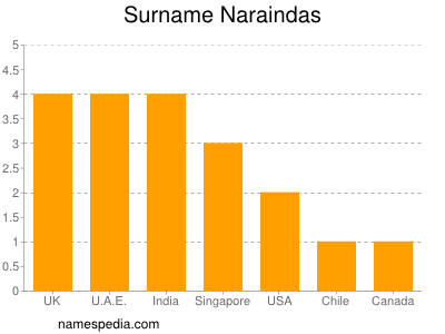 Surname Naraindas