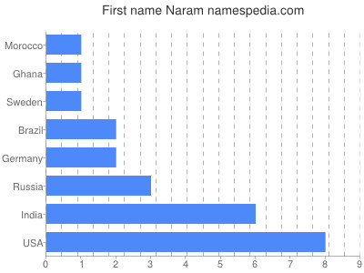 Given name Naram