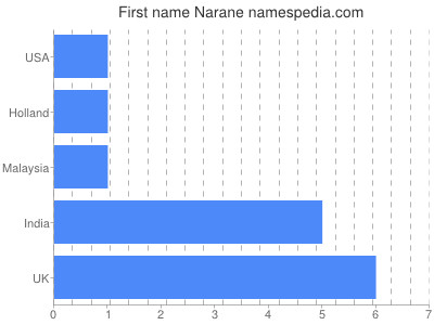 Given name Narane