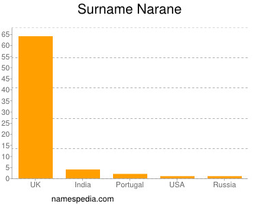 nom Narane