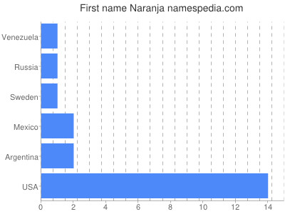 Given name Naranja