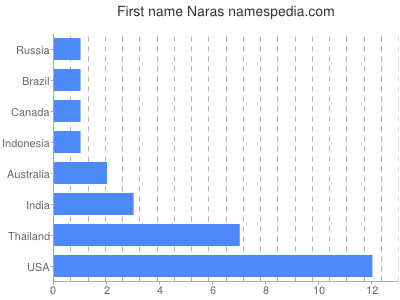 Given name Naras