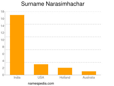 Surname Narasimhachar