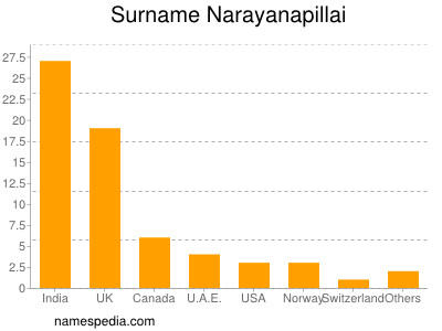 Surname Narayanapillai
