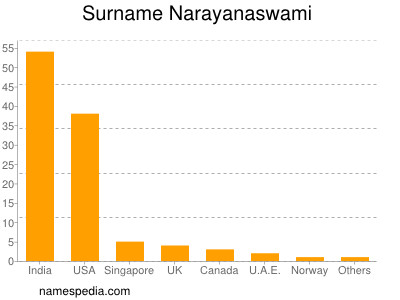 Surname Narayanaswami