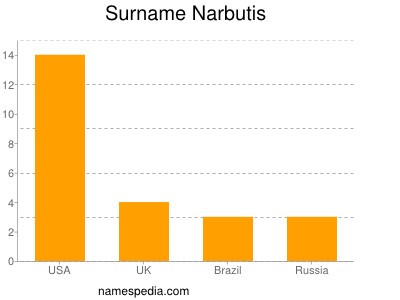 Surname Narbutis