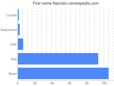 Given name Narcisio